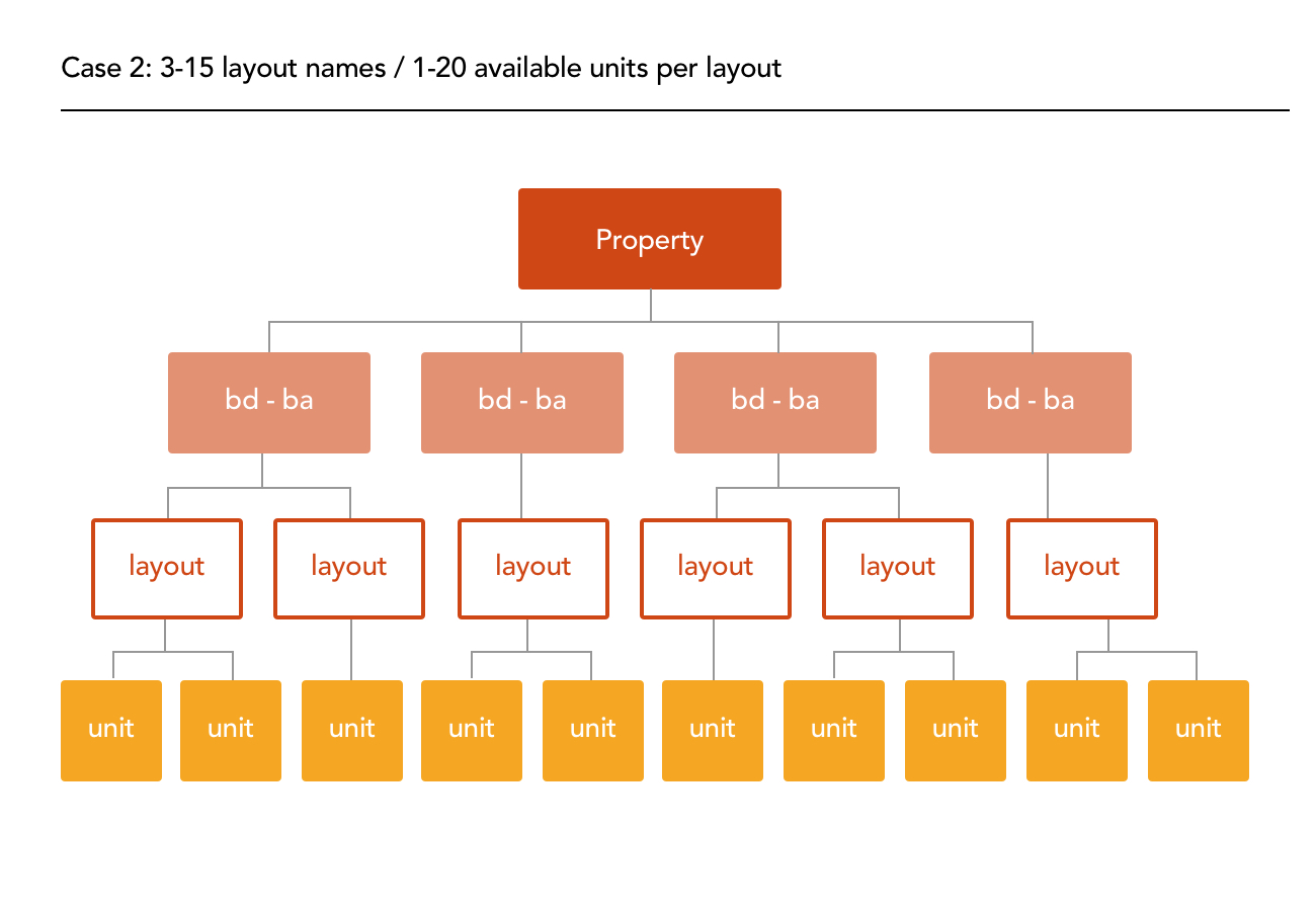 Layout Name Structure