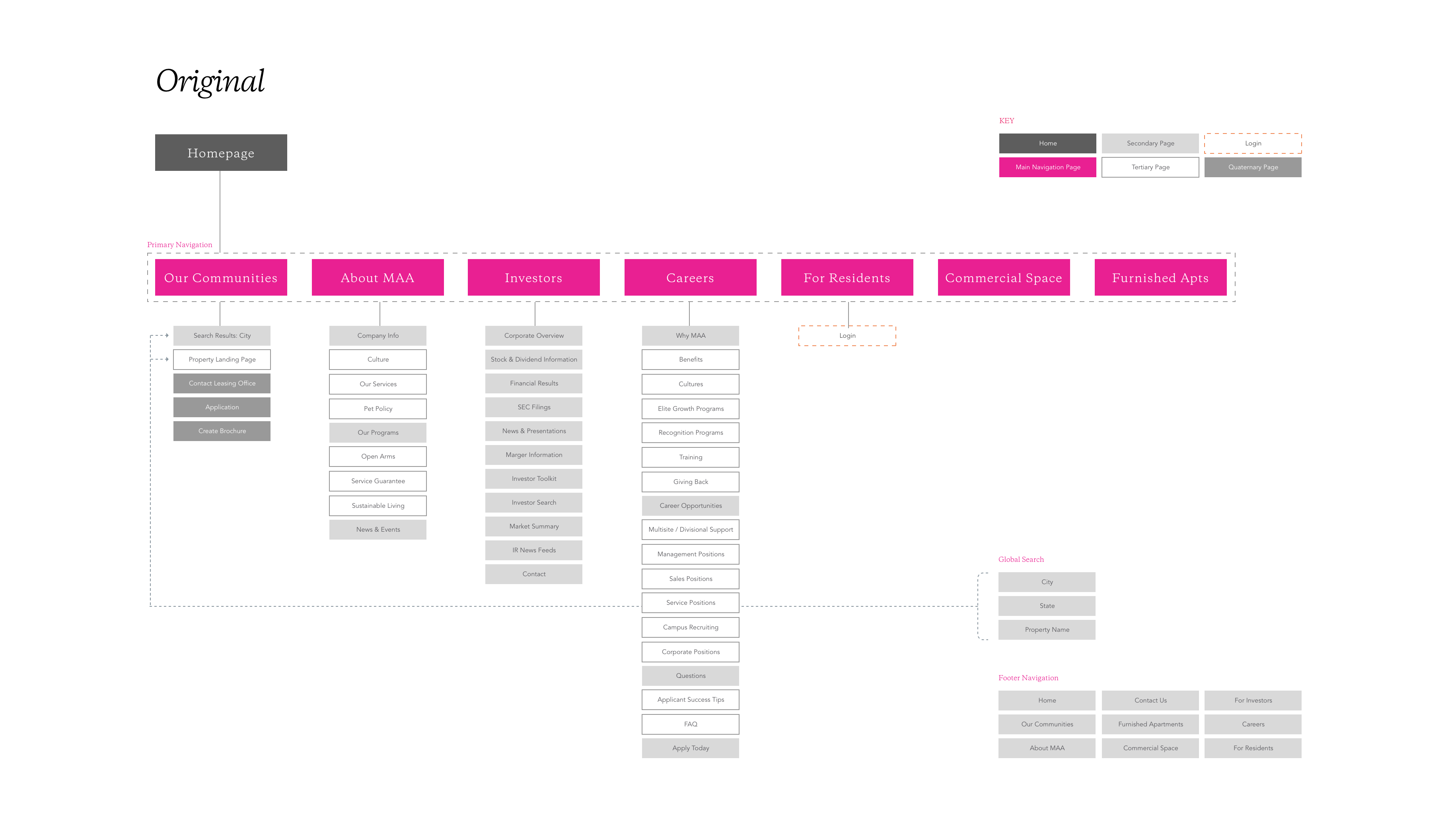 MAA_sitemap – Original