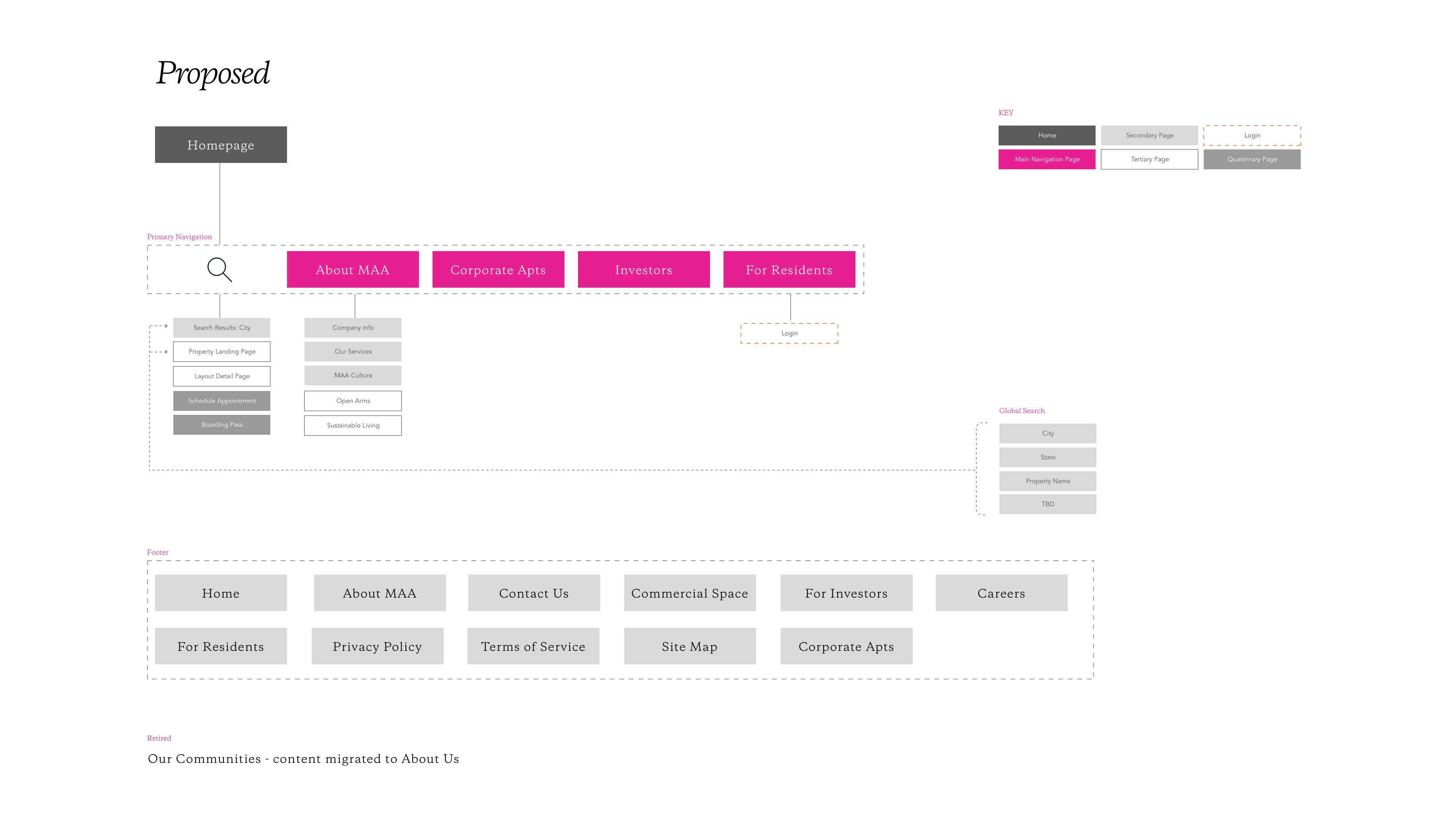 MAA_sitemap – Proposed