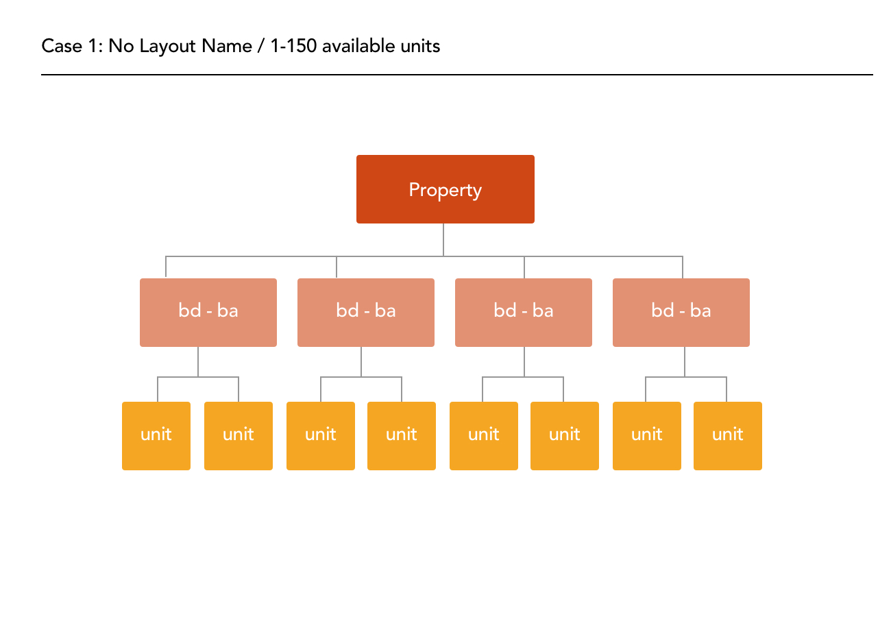 No Layout name structure